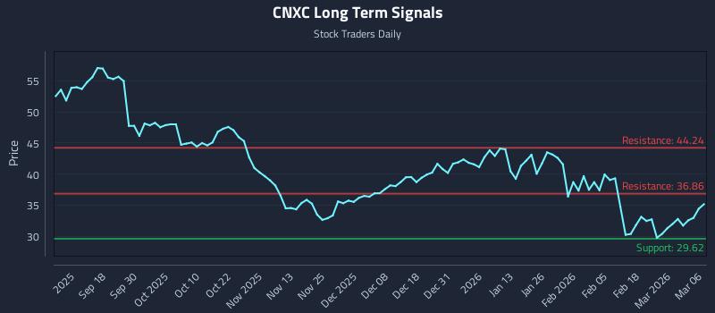 CNXC Long Term Analysis for March 7 2026 CNXC Long Term Analysis for March 7 2026