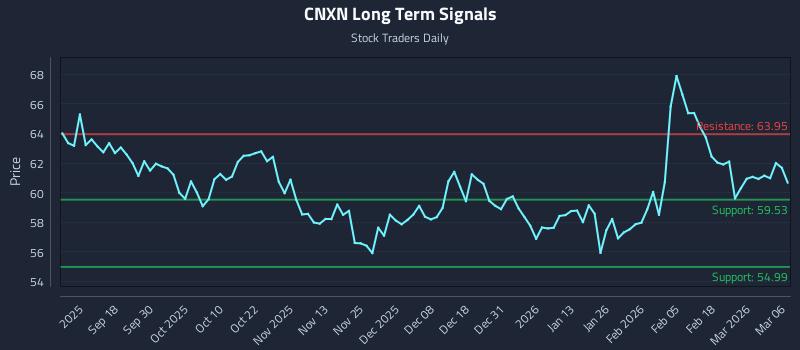 CNXN Long Term Analysis for March 7 2026 CNXN Long Term Analysis for March 7 2026