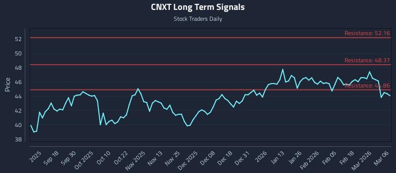 CNXT Long Term Analysis for March 7 2026