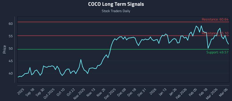 COCO Long Term Analysis for March 7 2026 COCO Long Term Analysis for March 7 2026