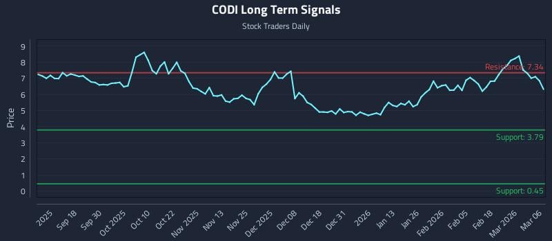CODI Long Term Analysis for March 7 2026 CODI Long Term Analysis for March 7 2026