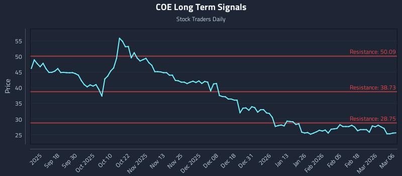 COE Long Term Analysis for March 7 2026