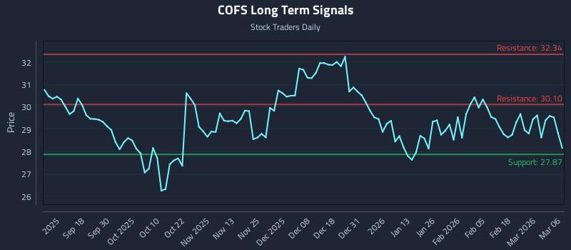 COFS Long Term Analysis for March 7 2026