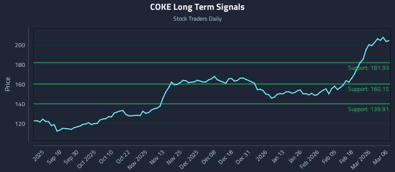 COKE Long Term Analysis for March 7 2026