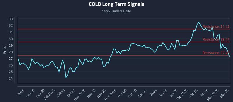 COLB Long Term Analysis for March 7 2026