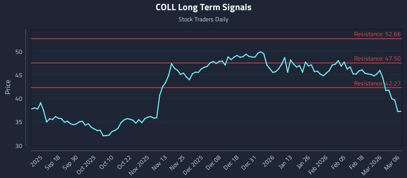COLL Long Term Analysis for March 7 2026 COLL Long Term Analysis for March 7 2026