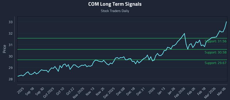 COM Long Term Analysis for March 7 2026 COM Long Term Analysis for March 7 2026