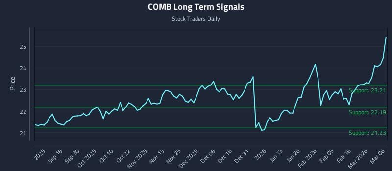 COMB Long Term Analysis for March 7 2026 COMB Long Term Analysis for March 7 2026