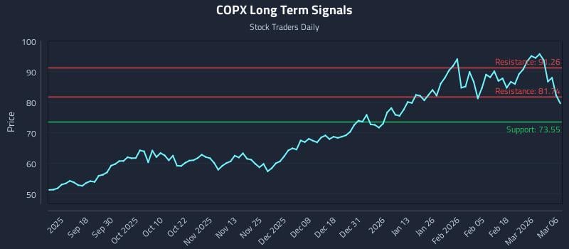 COPX Long Term Analysis for March 7 2026 COPX Long Term Analysis for March 7 2026