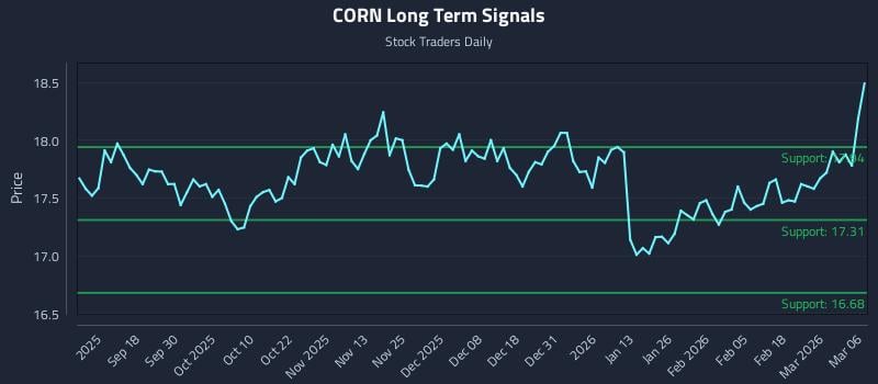 CORN Long Term Analysis for March 7 2026