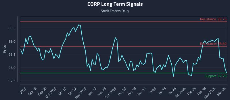 CORP Long Term Analysis for March 7 2026 CORP Long Term Analysis for March 7 2026