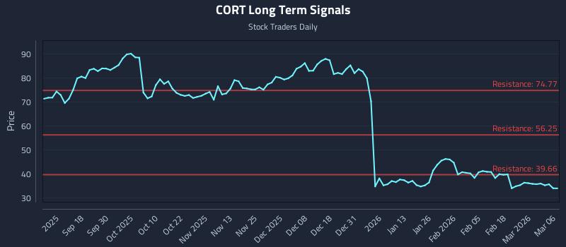 CORT Long Term Analysis for March 7 2026