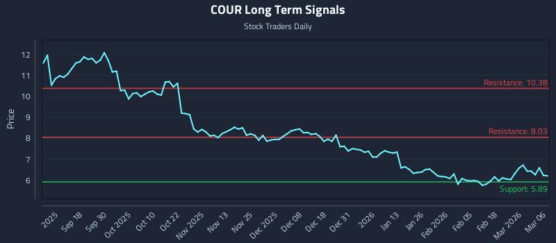 COUR Long Term Analysis for March 7 2026