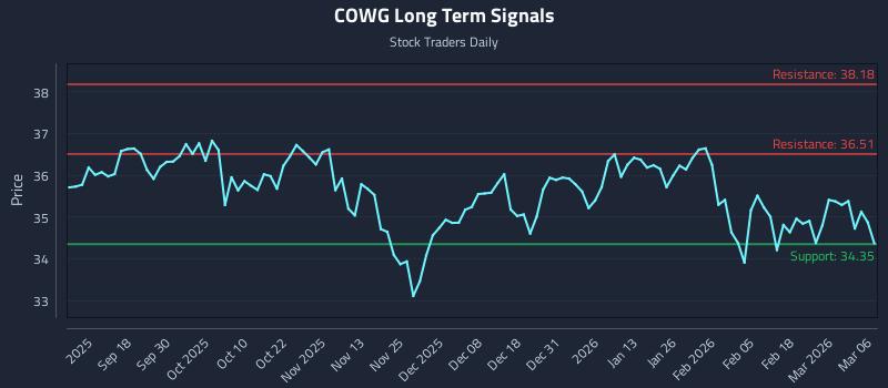 COWG Long Term Analysis for March 7 2026