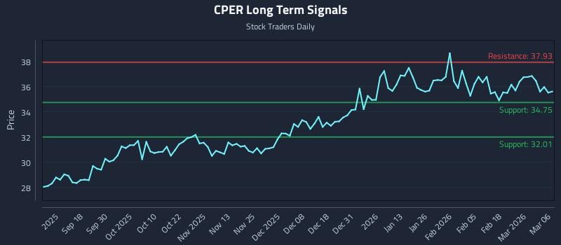 CPER Long Term Analysis for March 7 2026