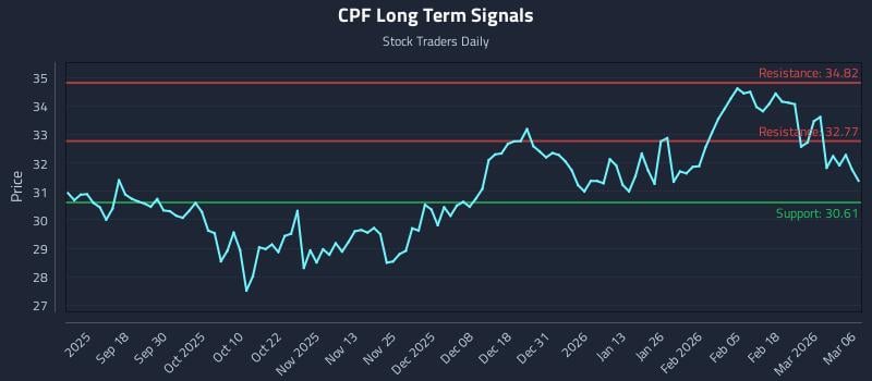 CPF Long Term Analysis for March 7 2026