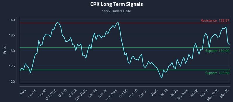 CPK Long Term Analysis for March 7 2026