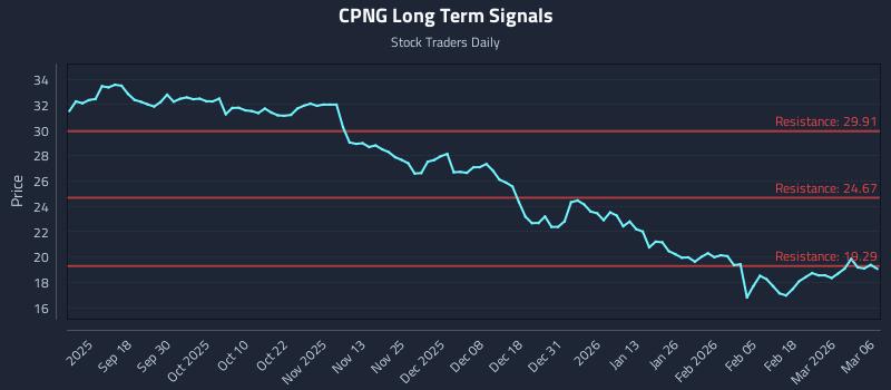 CPNG Long Term Analysis for March 7 2026 CPNG Long Term Analysis for March 7 2026