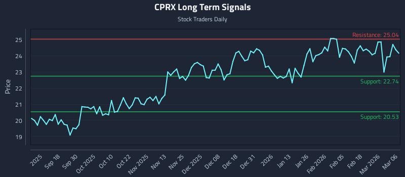 CPRX Long Term Analysis for March 7 2026