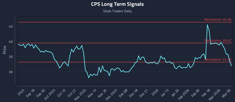 CPS Long Term Analysis for March 7 2026