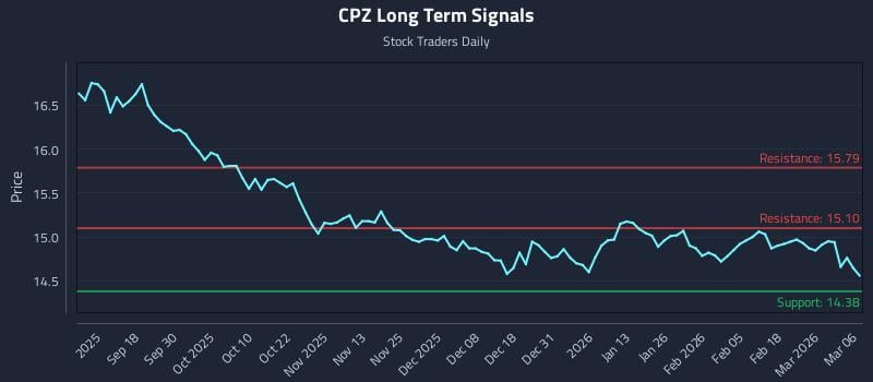 CPZ Long Term Analysis for March 7 2026