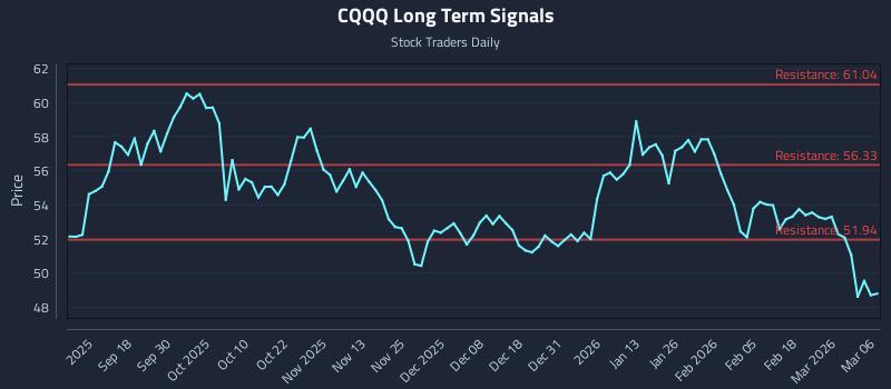 CQQQ Long Term Analysis for March 7 2026 CQQQ Long Term Analysis for March 7 2026
