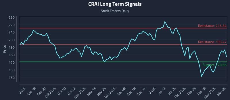 CRAI Long Term Analysis for March 7 2026