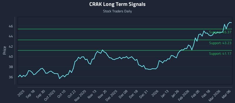 CRAK Long Term Analysis for March 7 2026