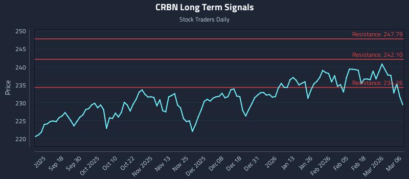 CRBN Long Term Analysis for March 7 2026