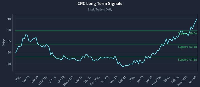 CRC Long Term Analysis for March 7 2026