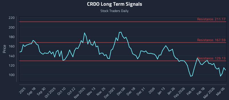 CRDO Long Term Analysis for March 7 2026