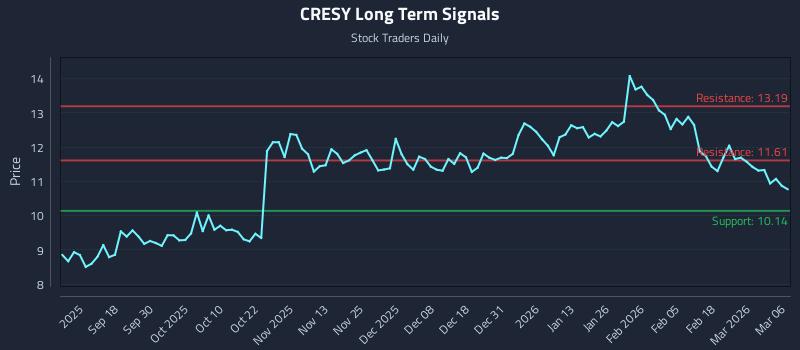 CRESY Long Term Analysis for March 7 2026