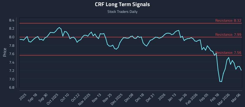 CRF Long Term Analysis for March 7 2026