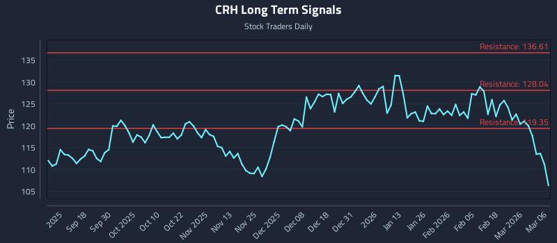 CRH Long Term Analysis for March 7 2026