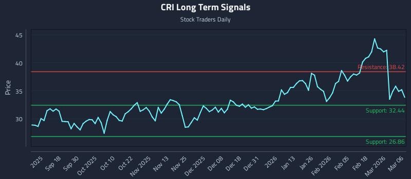 CRI Long Term Analysis for March 7 2026