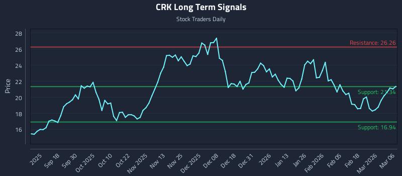 CRK Long Term Analysis for March 7 2026