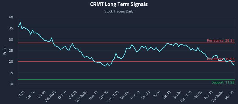 CRMT Long Term Analysis for March 7 2026