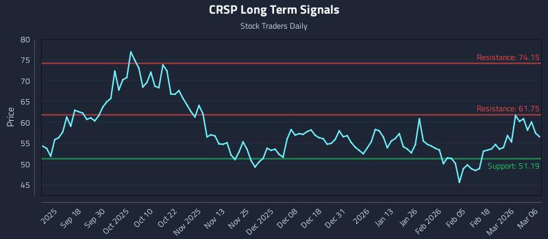 CRSP Long Term Analysis for March 7 2026 CRSP Long Term Analysis for March 7 2026