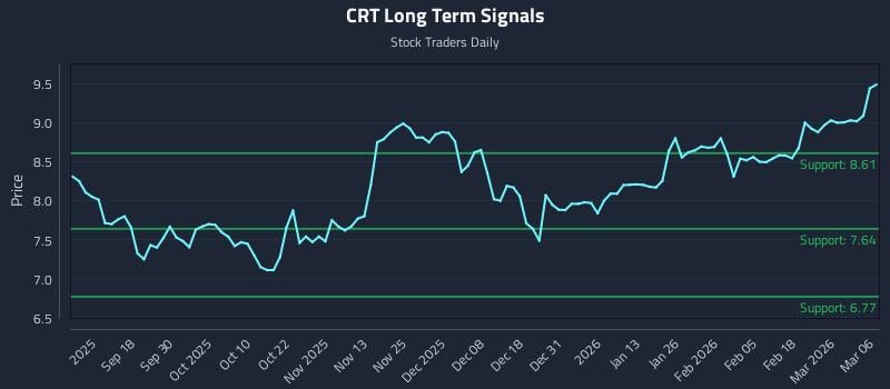 CRT Long Term Analysis for March 7 2026
