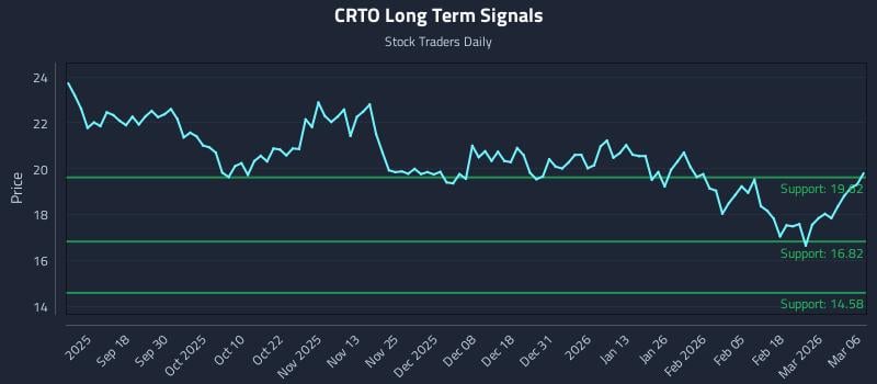 CRTO Long Term Analysis for March 7 2026
