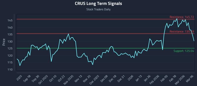 CRUS Long Term Analysis for March 7 2026