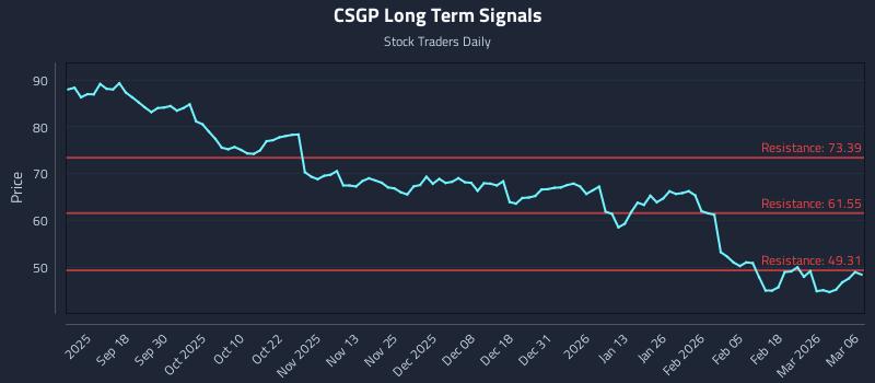 CSGP Long Term Analysis for March 7 2026