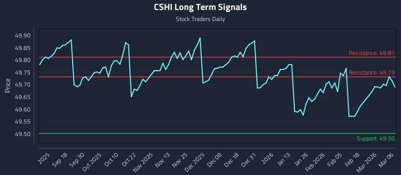 CSHI Long Term Analysis for March 7 2026