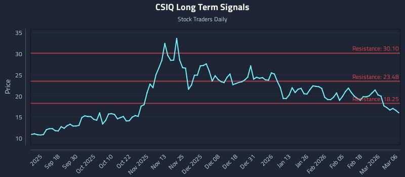 CSIQ Long Term Analysis for March 7 2026