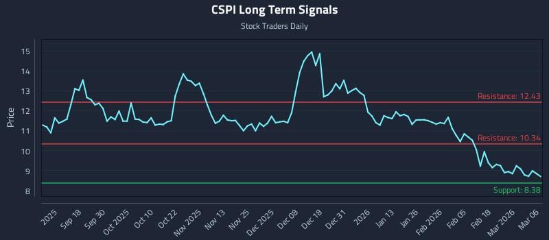 CSPI Long Term Analysis for March 7 2026 CSPI Long Term Analysis for March 7 2026