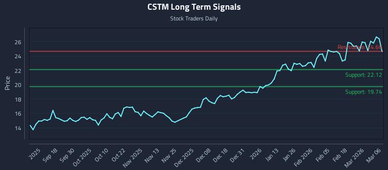 CSTM Long Term Analysis for March 7 2026