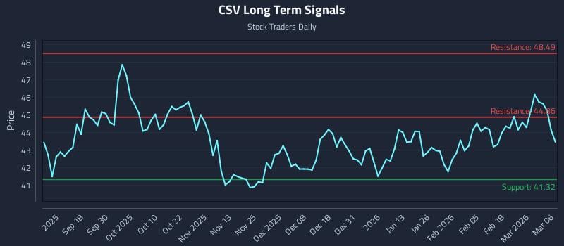 CSV Long Term Analysis for March 7 2026