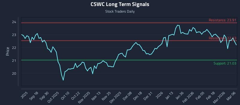 CSWC Long Term Analysis for March 7 2026