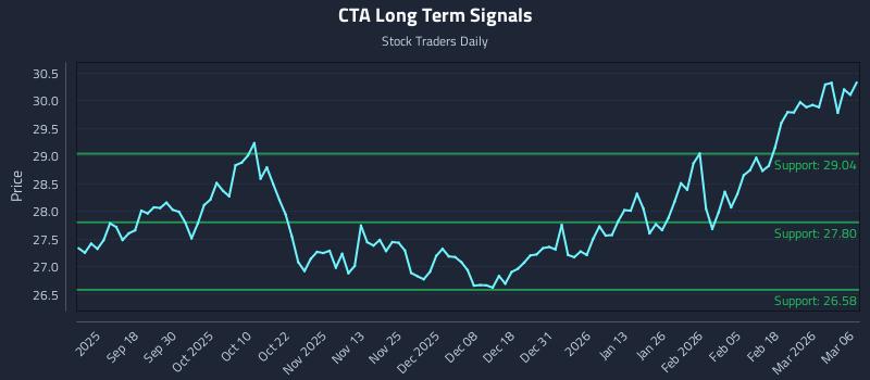 CTA Long Term Analysis for March 7 2026
