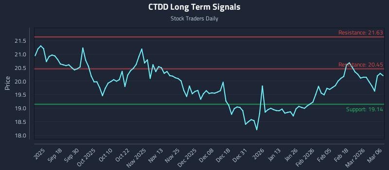 CTDD Long Term Analysis for March 7 2026
